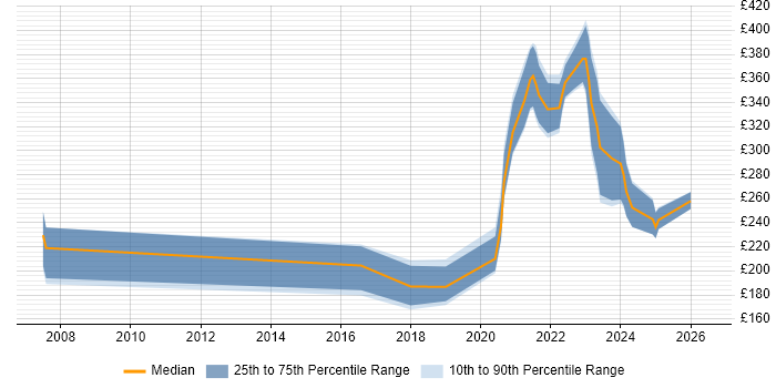 Contractor daily rate distribution trend for jobs with remote/hybrid work options citing Maya