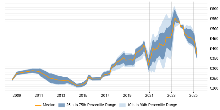 Contractor daily rate distribution trend for jobs with remote work options citing MCSA Contractor daily rate distribution trend for jobs with remote work options citing MCSA