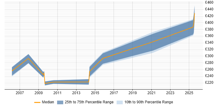 Contractor daily rate distribution trend for jobs with remote work options citing MCT