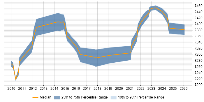 Contractor daily rate distribution trend for jobs with remote/hybrid work options citing MCTS