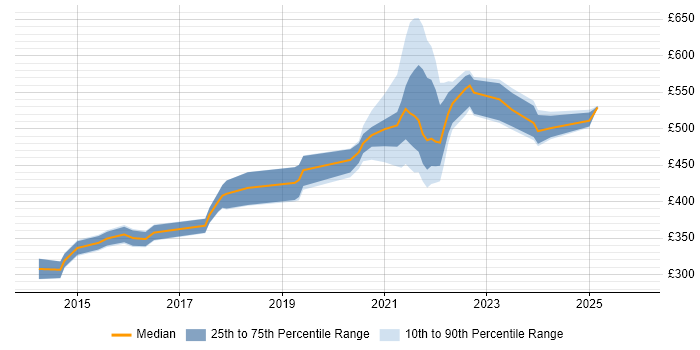 Contractor daily rate distribution trend for jobs with remote/hybrid work options citing MEAN Stack