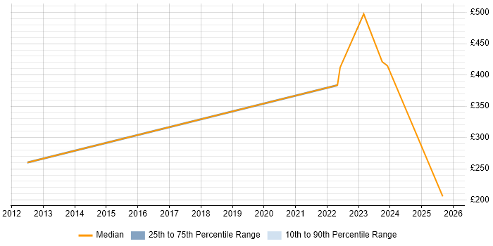 Contractor daily rate distribution trend for remote/hybrid Mechanical Engineer job vacancies