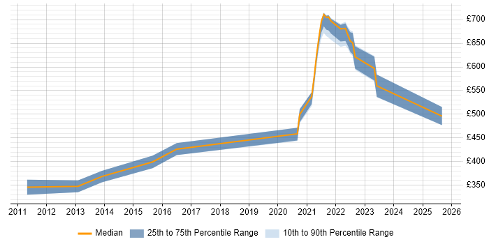 Contractor daily rate distribution trend for jobs with remote/hybrid work options citing Memcached