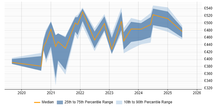 Contractor daily rate distribution trend for jobs with remote/hybrid work options citing Mendix