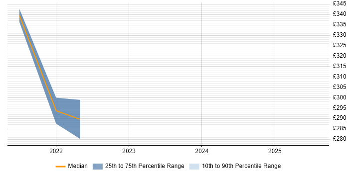 Contractor daily rate distribution trend for remote Messaging Analyst job vacancies