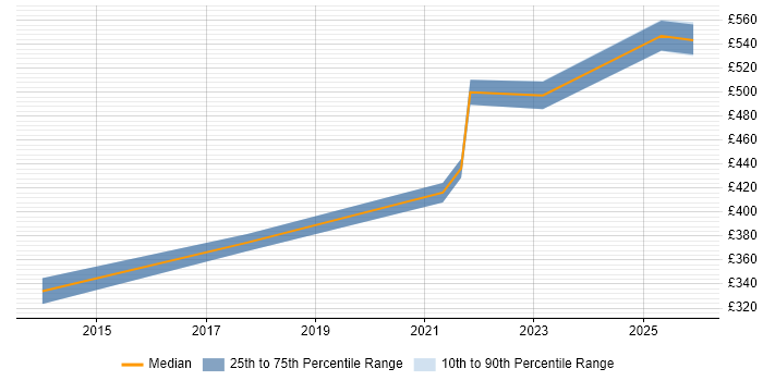 Contractor daily rate distribution trend for remote/hybrid Messaging Specialist job vacancies