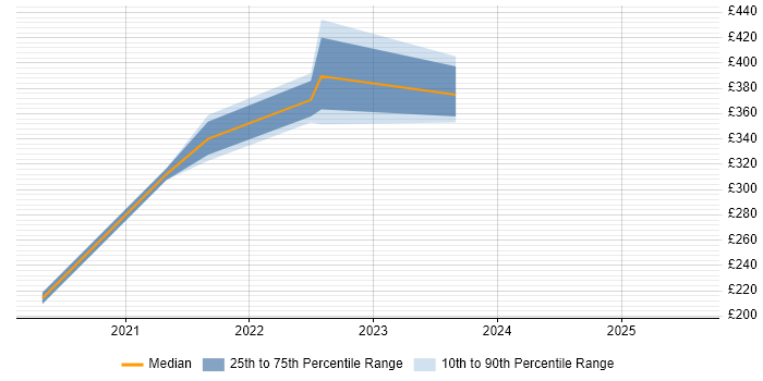 Contractor daily rate distribution trend for remote Messaging Support job vacancies