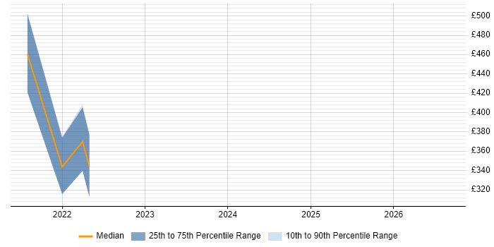 Contractor daily rate distribution trend for jobs with remote/hybrid work options citing Metaswitch