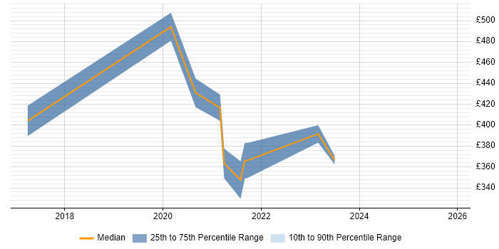 Contractor daily rate distribution trend for jobs with remote/hybrid work options citing MFC