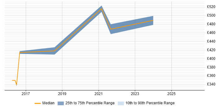 Contractor daily rate distribution trend for jobs with remote/hybrid work options citing MFGPRO