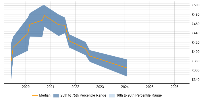 Contractor daily rate distribution trend for jobs with remote/hybrid work options citing Micro Focus COBOL