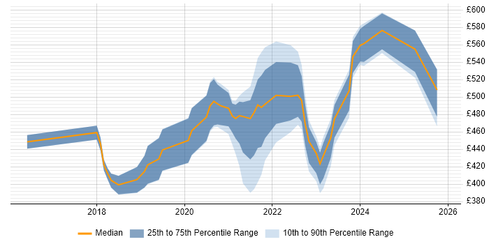 Contractor daily rate distribution trend for jobs with remote/hybrid work options citing Micro Focus
