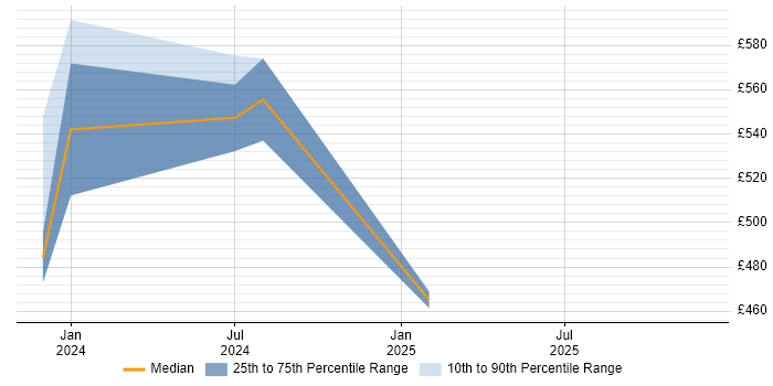 Contractor daily rate distribution trend for jobs with remote/hybrid work options citing Microcode