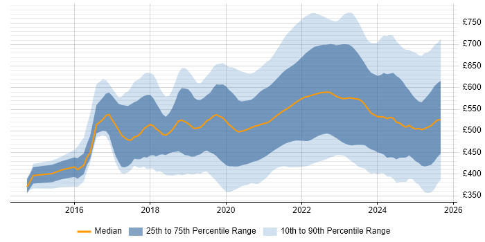 Contractor daily rate distribution trend for jobs with remote work options citing Microservices