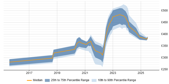 Contractor daily rate distribution trend for remote/hybrid Microsoft 365 Administrator job vacancies