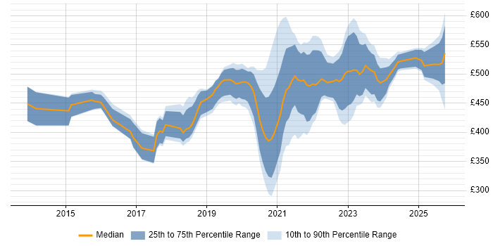 Contractor daily rate distribution trend for remote/hybrid Microsoft 365 Consultant job vacancies