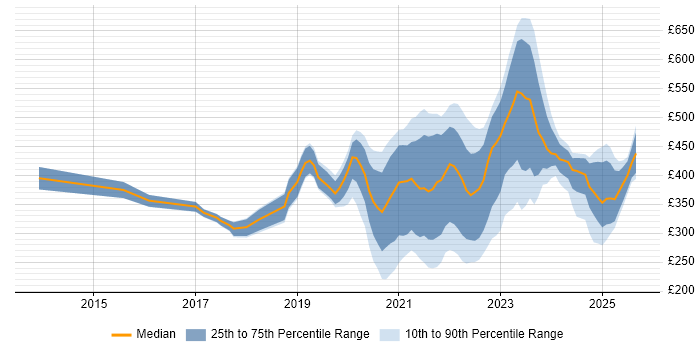 Contractor daily rate distribution trend for remote Microsoft 365 Engineer job vacancies