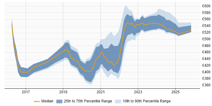 Contractor daily rate distribution trend for remote/hybrid Microsoft 365 Project Manager job vacancies