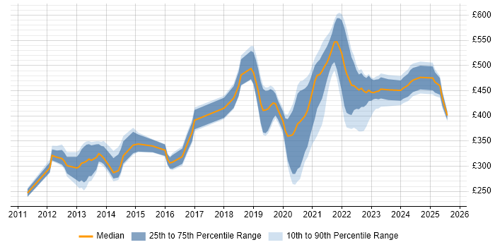 Contractor daily rate distribution trend for jobs with remote work options citing Microsoft App-V