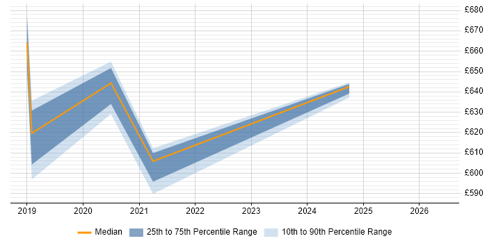 Contractor daily rate distribution trend for remote/hybrid Microsoft Architect job vacancies