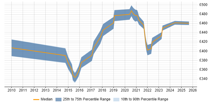 Contractor daily rate distribution trend for remote/hybrid Microsoft BI Developer job vacancies