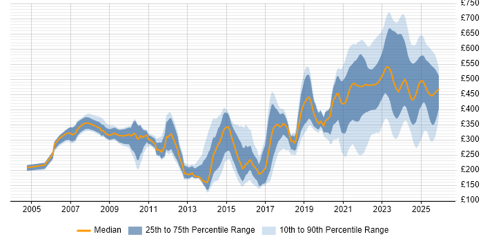 Contractor daily rate distribution trend for jobs with remote/hybrid work options citing Microsoft Certification