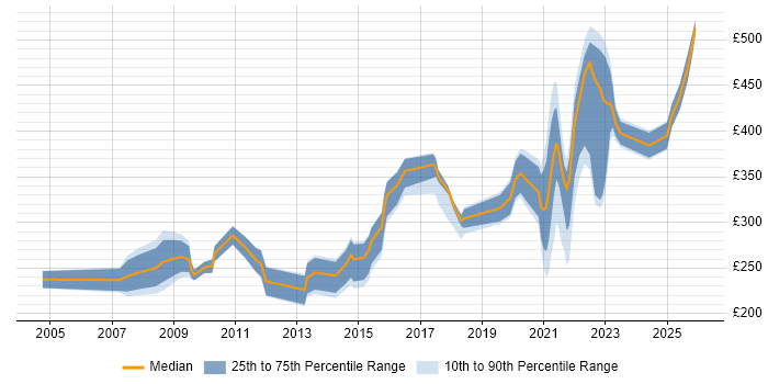 Contractor daily rate distribution trend for jobs with remote/hybrid work options citing Microsoft Certified Professional
