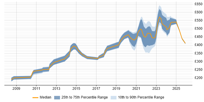 Contractor daily rate distribution trend for jobs with remote/hybrid work options citing Microsoft Clustering