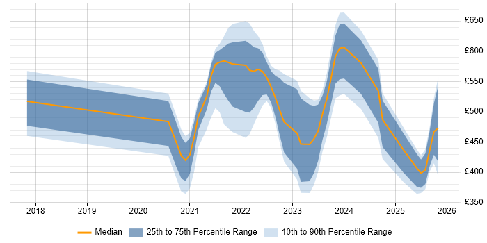 Contractor daily rate distribution trend for jobs with remote/hybrid work options citing Microsoft Graph