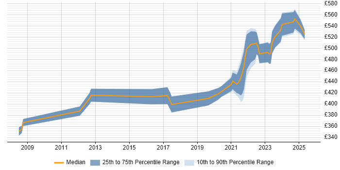 Contractor daily rate distribution trend for remote Microsoft Specialist job vacancies