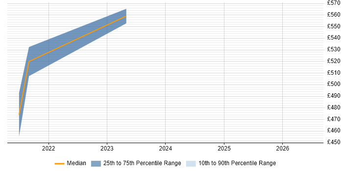 Contractor daily rate distribution trend for remote/hybrid MicroStrategy Architect job vacancies