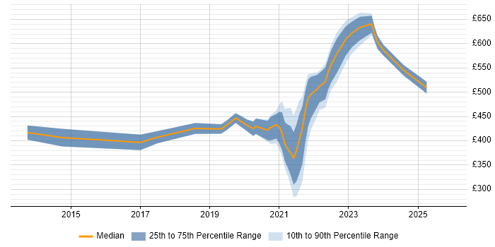 Contractor daily rate distribution trend for jobs with remote/hybrid work options citing MicroStrategy