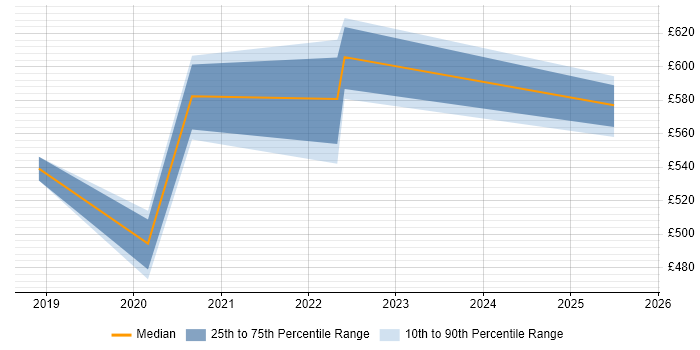 Contractor daily rate distribution trend for remote/hybrid Middleware Architect job vacancies