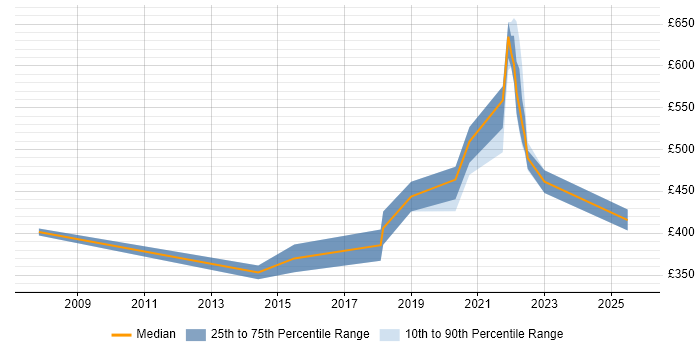 Contractor daily rate distribution trend for remote/hybrid Middleware Developer job vacancies
