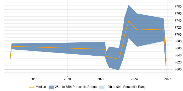 Contractor daily rate distribution trend for remote/hybrid MiFID Business Analyst job vacancies