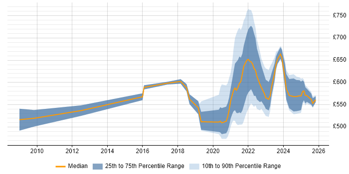 Contractor daily rate distribution trend for remote/hybrid Migration Architect job vacancies