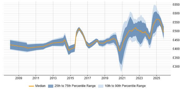 Contractor daily rate distribution trend for remote/hybrid Migration Consultant job vacancies