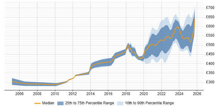 Contractor daily rate distribution trend for remote/hybrid Migration Project Manager job vacancies
