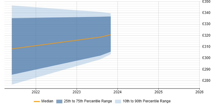Contractor daily rate distribution trend for jobs with remote/hybrid work options citing MikroTik