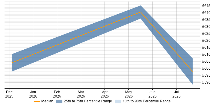 Contractor daily rate distribution trend for jobs with remote/hybrid work options citing Milvus