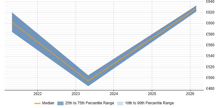 Contractor daily rate distribution trend for jobs with remote/hybrid work options citing Mingle