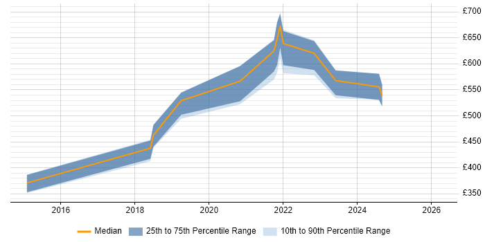 Contractor daily rate distribution trend for jobs with remote/hybrid work options citing minitest