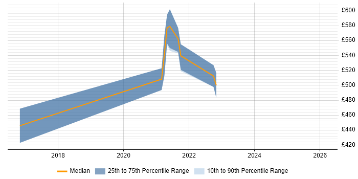 Contractor daily rate distribution trend for jobs with remote/hybrid work options citing Mirantis