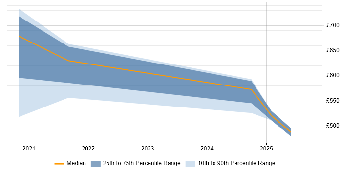 Contractor daily rate distribution trend for jobs with remote/hybrid work options citing MISP Contractor daily rate distribution trend for jobs with remote/hybrid work options citing MISP