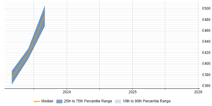 Contractor daily rate distribution trend for jobs with remote/hybrid work options citing MISRA C
