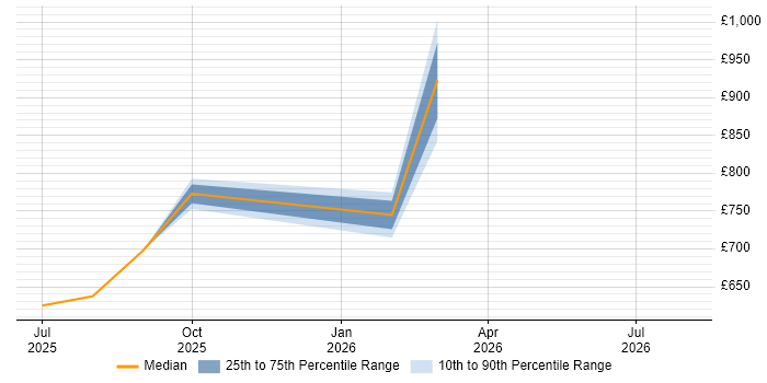 Contractor daily rate distribution trend for jobs with remote/hybrid work options citing Mistral