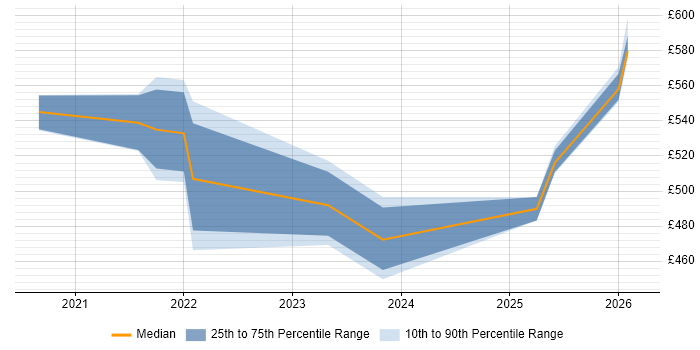 Contractor daily rate distribution trend for jobs with remote/hybrid work options citing Mixpanel