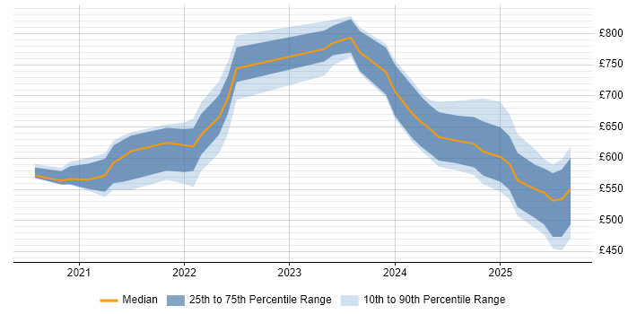 Contractor daily rate distribution trend for jobs with remote work options citing MLflow Contractor daily rate distribution trend for jobs with remote work options citing MLflow