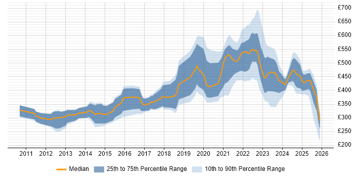 Contractor daily rate distribution trend for jobs with remote/hybrid work options citing Mobile Application Development