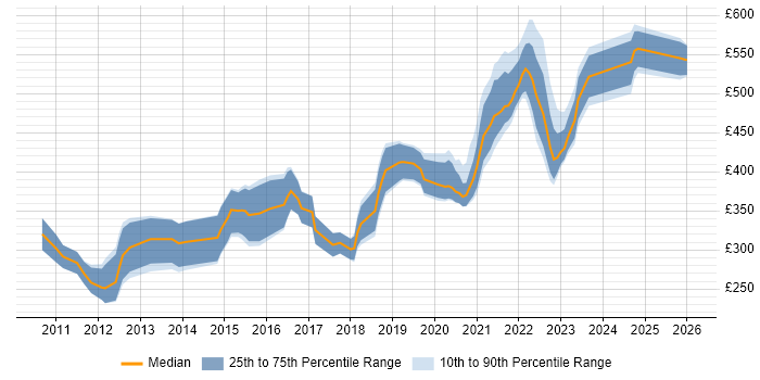 Contractor daily rate distribution trend for remote/hybrid Mobile Applications Developer job vacancies